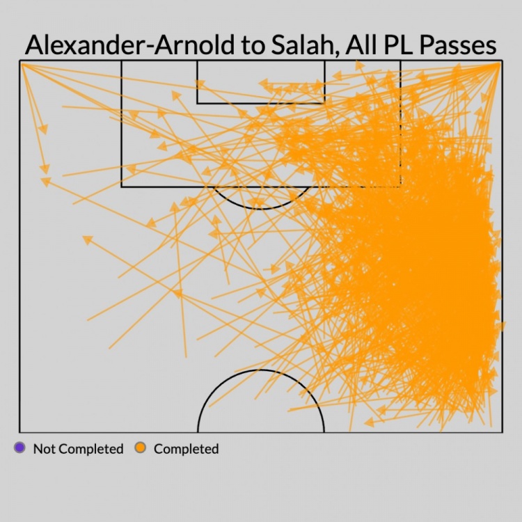特伦特在24/25赛季的传球漫步图